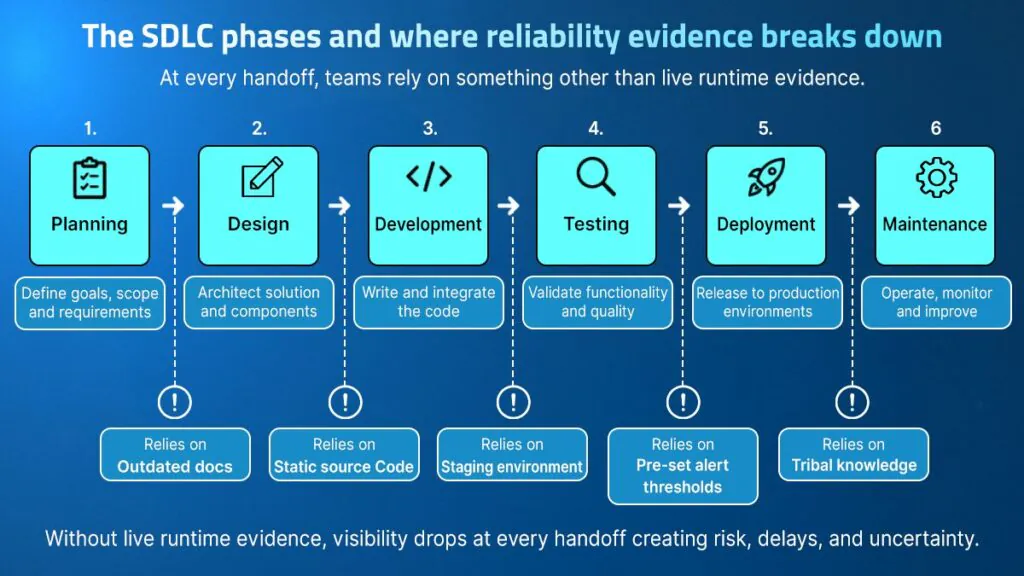 Flowchart showing the six SDLC phases and where reliability evidence breaks down at each handoff