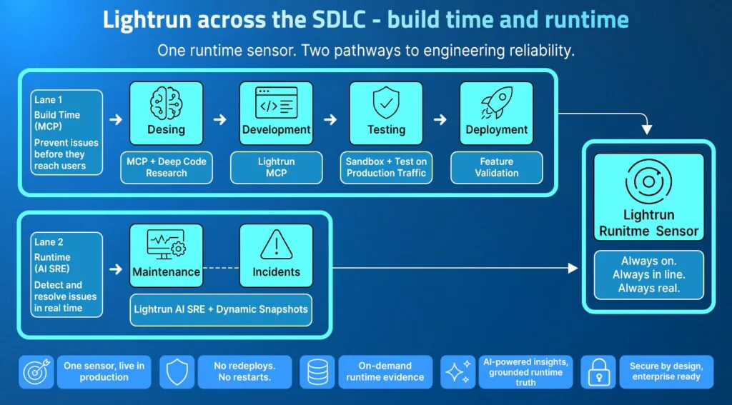 Diagram of Lightrun's runtime sensor connecting build-time and runtime reliability across the SDLC