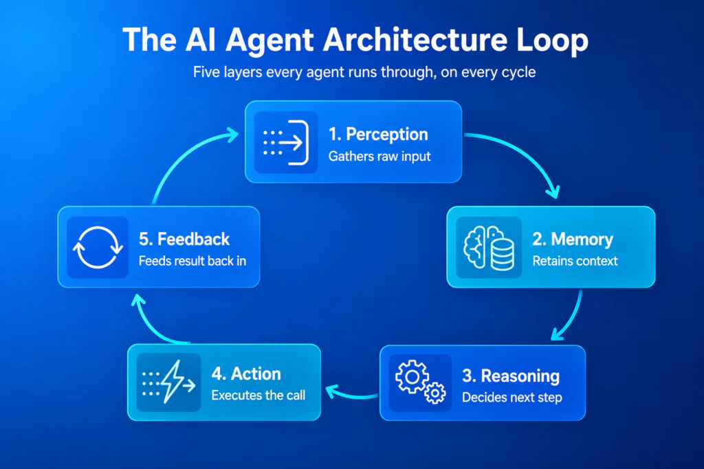 Diagram of the five-layer AI agent architecture loop: perception, memory, reasoning, action, and feedback