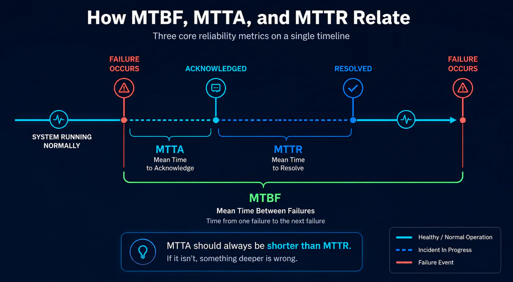 Timeline showing MTTA from failure to acknowledgement, MTTR to resolution, and MTBF between two failures
