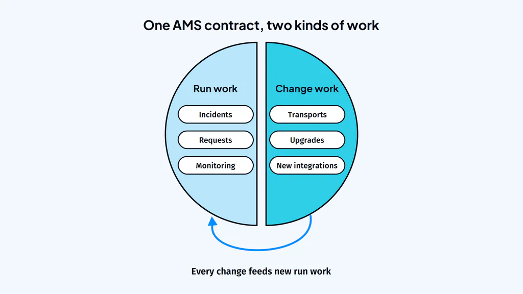 What Are Application Management Services (AMS)? A Guide