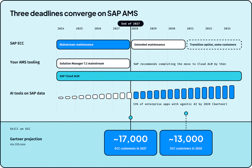 SAP AMS Through 2030: What It Covers and Where AI Fits