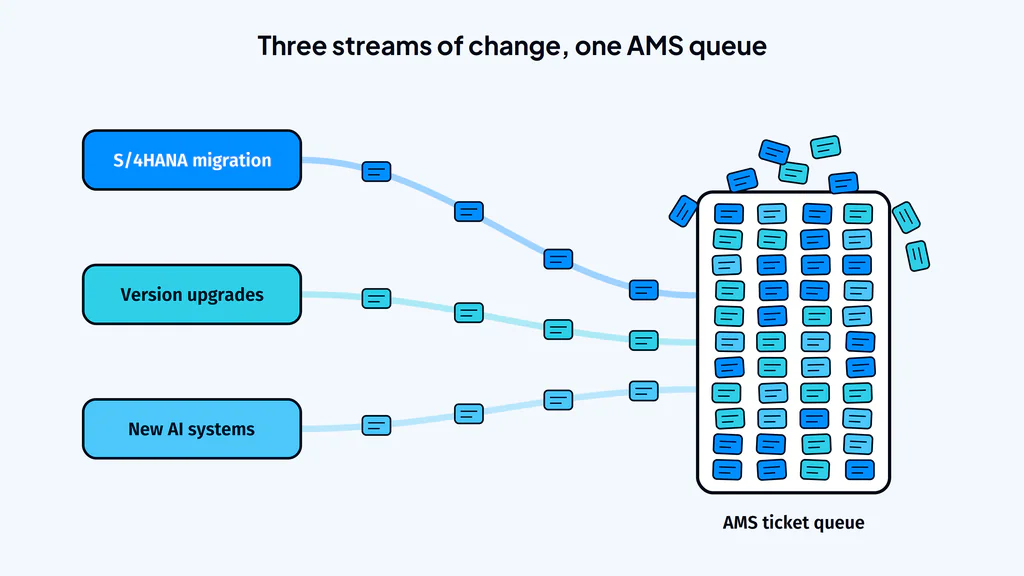 What Are Application Management Services (AMS)? A Guide