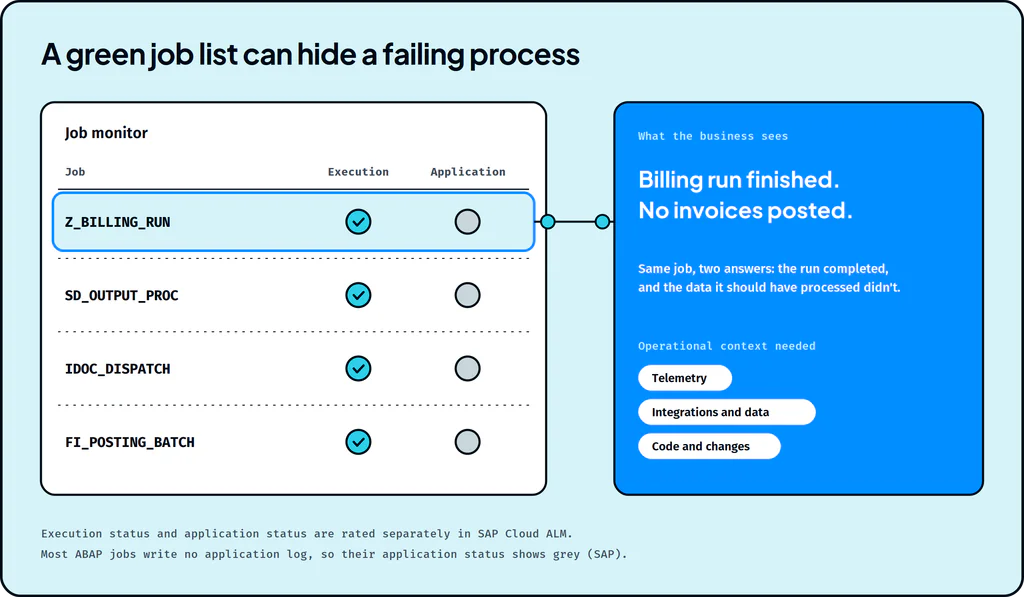 SAP AMS Through 2030: What It Covers and Where AI Fits