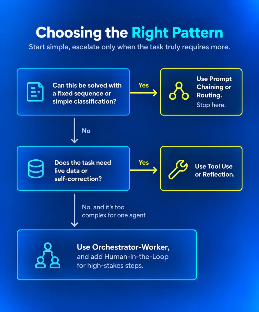 Support automation flow with routing at the front, tool use on the technical path, and a human-in-the-loop gate before high-risk actions"