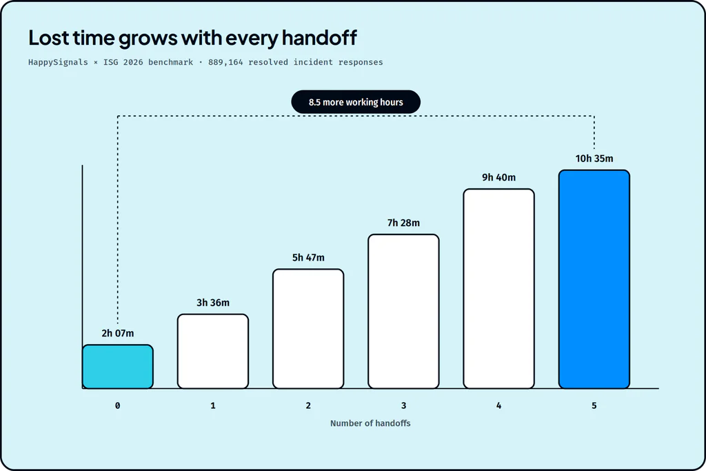 Bar chart showing ticket time rising from 2h 07m with no handoffs to 10h 35m with five, 8.5 more working hours
