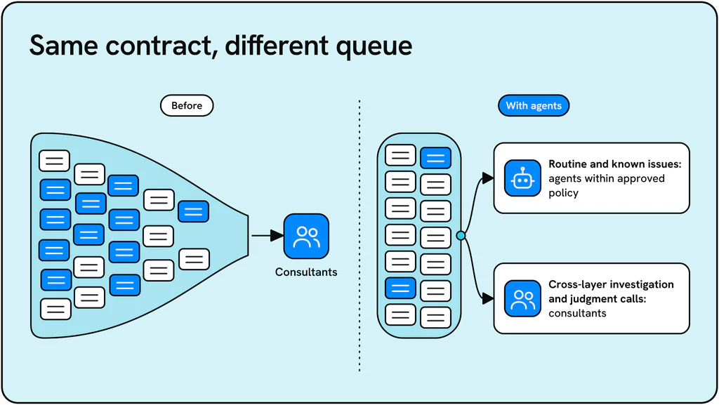 Before and with agents queue comparison: agents handle routine tickets while consultants take cross-layer investigations