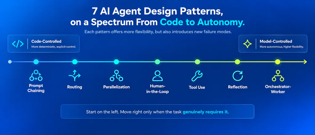Spectrum from workflows, where code defines the path, to agents, where the model decides its next step, trading predictability for flexibility