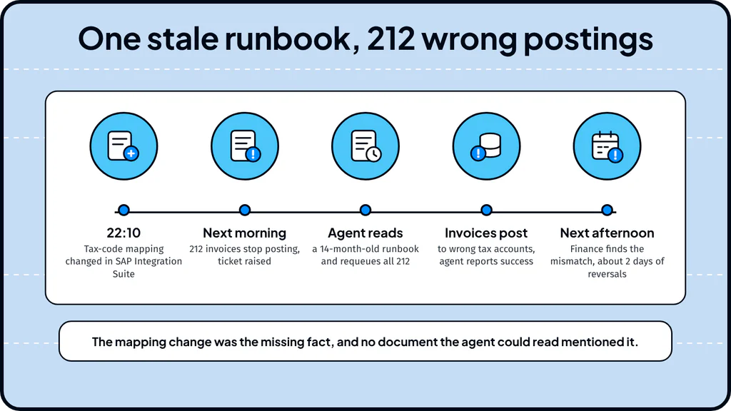 Timeline of a stale runbook leading an AI agent to requeue 212 invoices to wrong tax accounts until finance finds it