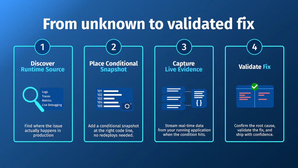 Four-step diagram showing the path from unknown to validated fix: discover the runtime source, place a conditional snapshot, capture live evidence, and validate the fix